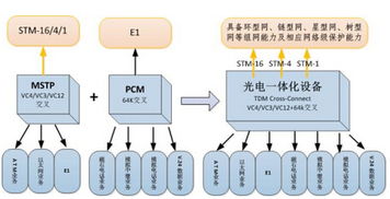 新型光電一體化設備在電力通信網(wǎng)應用的探討